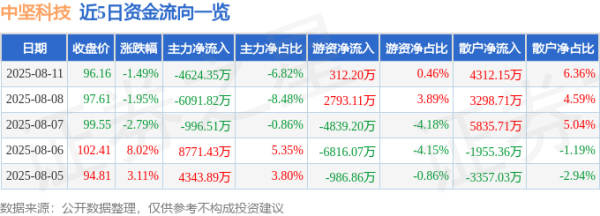 kaiyun网址融券余额13.46万元-开云「中国」Kaiyun·官方网站登录入口