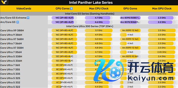 Intel要和AMD争夺掌机！初次打造两款专用处分器 最高80W